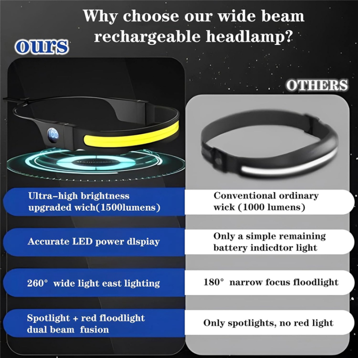 ARELENE%20LED%20COB%20Headlamp%20Light%20USB%20Rechargeable%20Torch%20Digital%20Power%20Dispaly%20Headlight%20for%20Camping%20Walking%20Fishing%20Hiking%20-%20Image%204