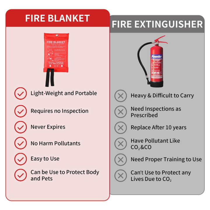 4%20Piece%20Emergency%20Fire%20Blanket%20for%20Home%20Extinguishing%20Blanket%20White%20Fiberglass%20Fabric%20Fire%20Blankets%20for%20Home,%20Kitchen%20School%20Office,%20Car,%20and%20Grill%20-%20Image%202