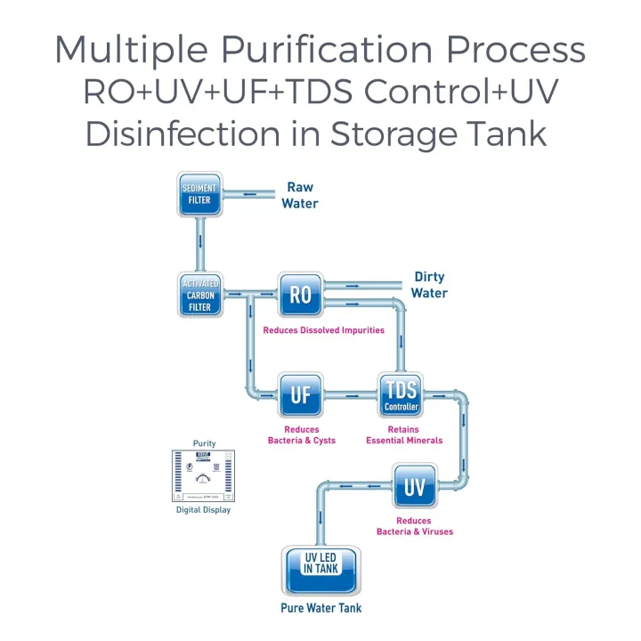 KENT%20Grand%20Star%20RO%20Water%20Purifier%20%20Multiple%20Purification%20Process%20%7C%20RO%20+%20UV%20+%20UF%20+%20TDS%20Control%20+%20UV%20LED%20Tank%20%7C%209L%20Tank%20%7C%20Zero%20Water%20Wastage%20%7C%20Digital%20Display%20-%20Image%204