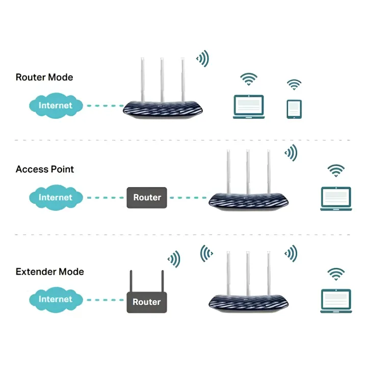 TP-Link%20Archer%20C20%20AC750%20High-Speed%20Dual%20Band%20300%20Mbps%20at%202.4%20GHz%20and%20433%20Mbps%20at%205%20GHz%C2%A0%20Wireless%20Router%20With%201%C3%97%2010/100%20Mbps%20WAN%20Port,%204%C3%97%2010/100%20Mbps%20LAN%20Ports%20and%203%20High-Gain%20Antennas%20-%20Image%209