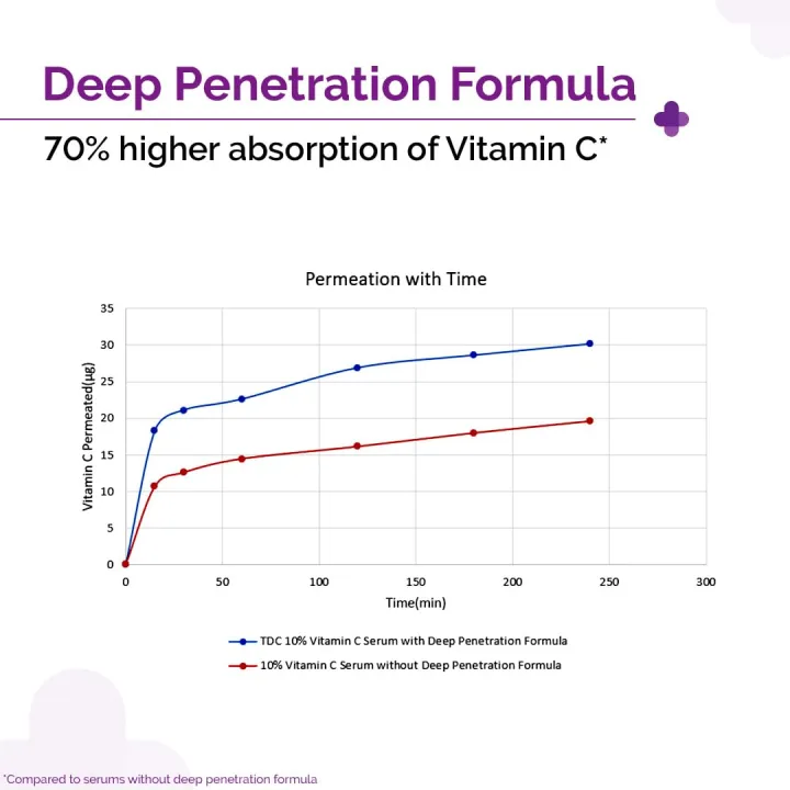 The%20Derma%20Co%2010%25%20Vitamin%20C%20Face%20Serum%20%7C%20Helps%20Restore%20Natural%20Glow%20%7C%20Tightens%20Pores%20&%20Hydrates%20Dry,%20Dull%20Skin%20%7C%20Radiance%20Serum%20for%20All%20Skin%20Types%20%7C%2030ml%20-%20Image%204