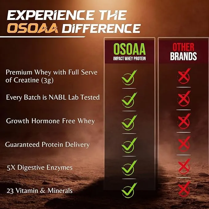 Osoaa%20Impact%20Whey%20Protein%201kg%20%7C%20Isolate%20&%20Concentrate%20%7C%2024g%20Protein%20&%203g%20Creatine%7C%205X%20Digestive%20Enzymes%20for%20better%20Absorption%20%7C%20NABL%20Lab%20Tested%20%7C%20Flavour-%20Double%20Rich%20Chocolate%20-%20Image%204