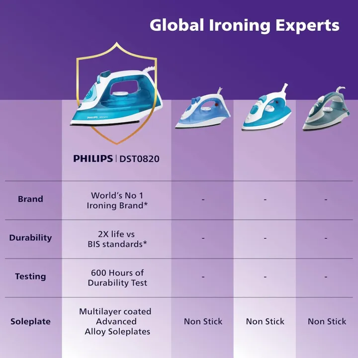 Philips%20Steam%20Iron%20(World%20no.%201%20Ironing%20Brand)%20Powerful%2015%20gm/min%20Steam%20Output%20with%20Spray,%20Multilayer%20Coated%20Non%20stick%20Soleplate%20with%201250%20W%20quick%20Heat%20up%20-%20Image%206