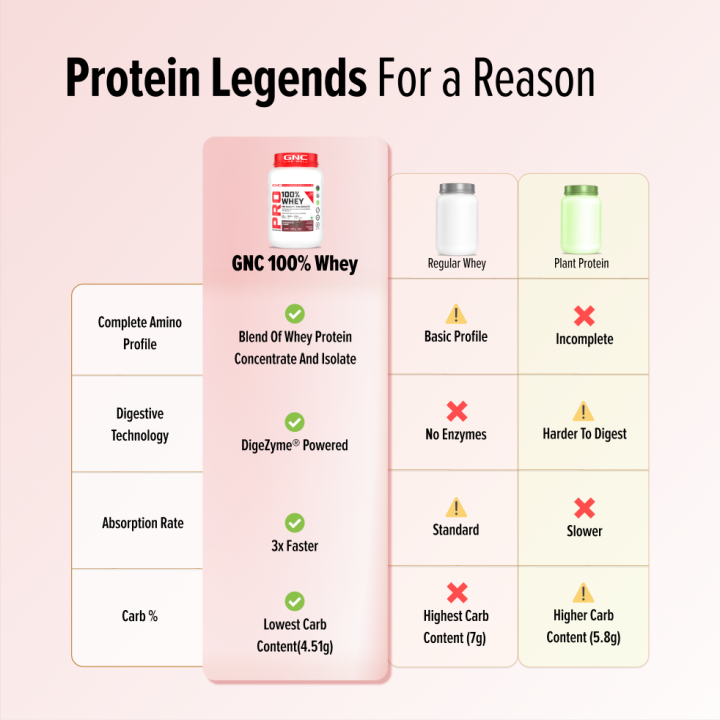 GNC%20100%25%20Whey%20Protein%201.81Kg%20(51%20Servings)%20For%20Boosts%20Strength%20&%20Endurance%20With%20Faster%20Recovery%20&%20Lean%20Muscles%20Gains%20-%20Image%207
