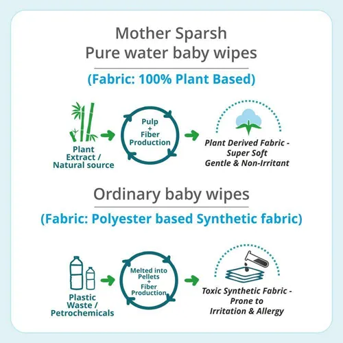 Mother%20Sparsh%2099%25%20Pure%20Water%20(Unscented)%20Baby%20Wipes%20(72%20Unscented%20Baby%20Wipes)%20-%20Super%20Thick%20Fabric%20-%20Image%207