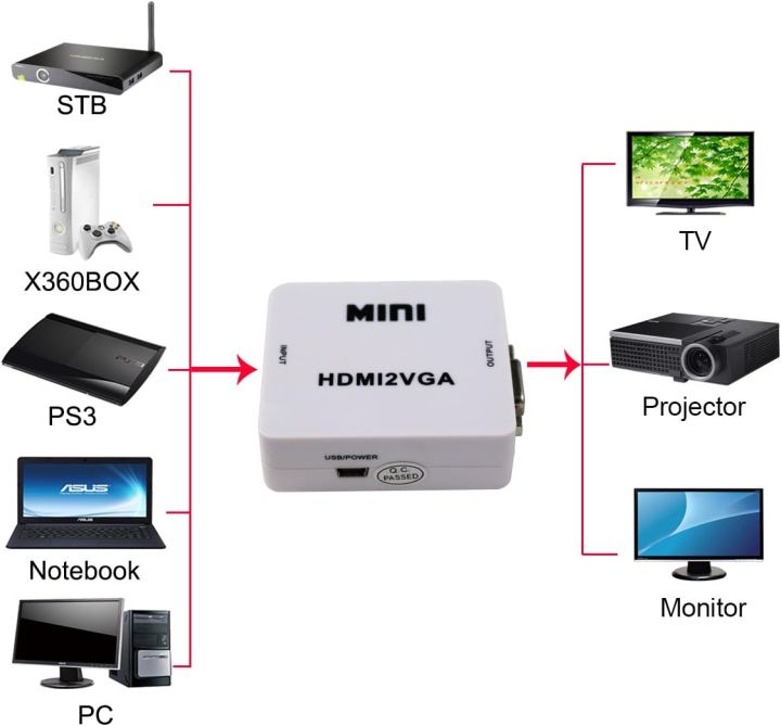 Mini%20HDMI%20to%20VGA%20Converter%20with%20Audio%20%7C%20HDMI2VGA%201080P%20Adapter%20Connector%20%7C%20PC%20Laptop%20to%20HDTV%20Monitor%20Projector%20-%20Image%206