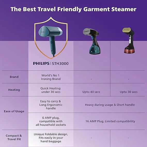 Philips%20Handheld%20Garment%20Steamer%20STH3000/20%20-%20Compact%20&%20Foldable,%20Convenient%20Vertical%20Steaming,%201000%20Watt%20Quick%20Heat%20Up,%20up%20to%2020g/min,%20Kills%2099.9%25*%20Bacteria%20(Reno%20Blue),%20Small%20-%20Image%205