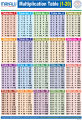 Makalu chart for multiplication table in English and Nepali. 