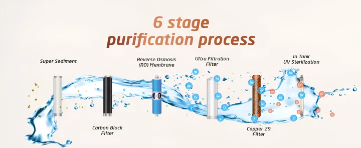 Livpure%20Zinger%20%20Copper%20Hot%20(RO%20+UV%20+UF%20+Taste%20Enhancer%20)%206.5%20L%20tank-White,%2015%20LPH%20Water%20Purifier%20-%20Image%206