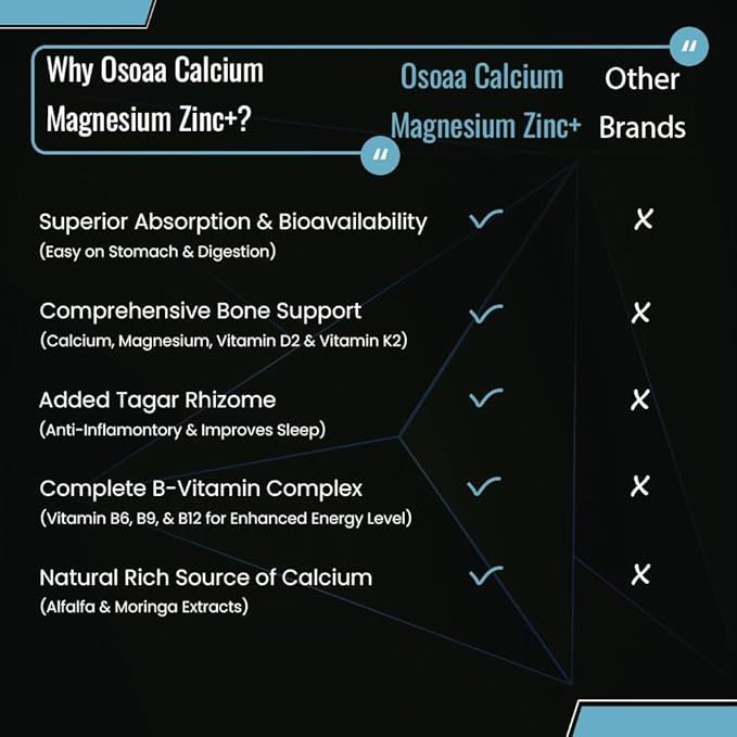 OSOAA%20Calcium%20Magnesium%20Zinc%20(ZMA)%20with%20Vitamin%20D2,%20K2%20&%20B6%20Supplement%20%E2%80%93%20Support%20for%20Muscle%20Growth,%20Bone%20Strength%20&%20Deep%20Sleep%20for%20Men%20&%20Women%20%E2%80%93%20120%20Veg%20Tablet%20-%20Image%204