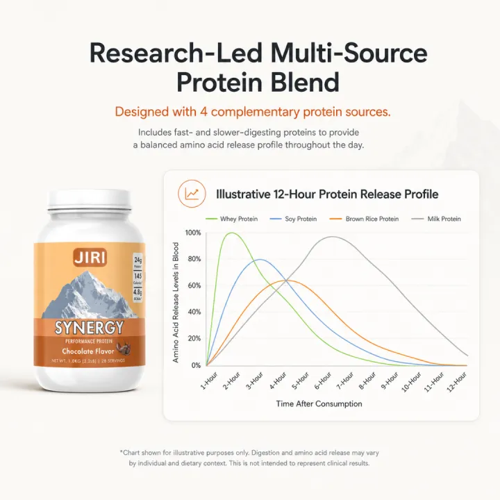 Jiri%20Nutrition%20Synergy%20Mango%20Flavor%20Protein%20Blend%20-%20Whey%20&%20Plant-Based%2024g%20Protein%201kg%20for%20Enhanced%20Muscle%20Support%20-%20Image%204