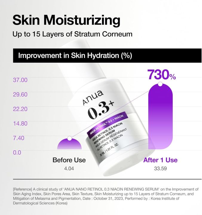 Anua%20Nano%20Retinol%200.3%25%20+%20Niacinamide%20Renewing%20Serum%20%E2%80%93%2030ml%20%7C%20Korean%20Anti-Aging%20&%20Brightening%20Skincare%20-%20Image%208