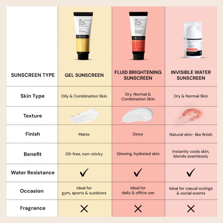 Deconstruct%20Brightening%20Sunscreen%20for%20Dry%20Skin%20with%20SPF%2050+%20%7C%208%20hours%20Long%20Lasting%20Dewy%20Sunscreen%20%7C%20Water%20Resistant,%20No%20White%20Cast,%20Quick%20Absorbing%20%7C%20For%20Women%20and%20Men%20%7C%2050gm%20-%20Image%203