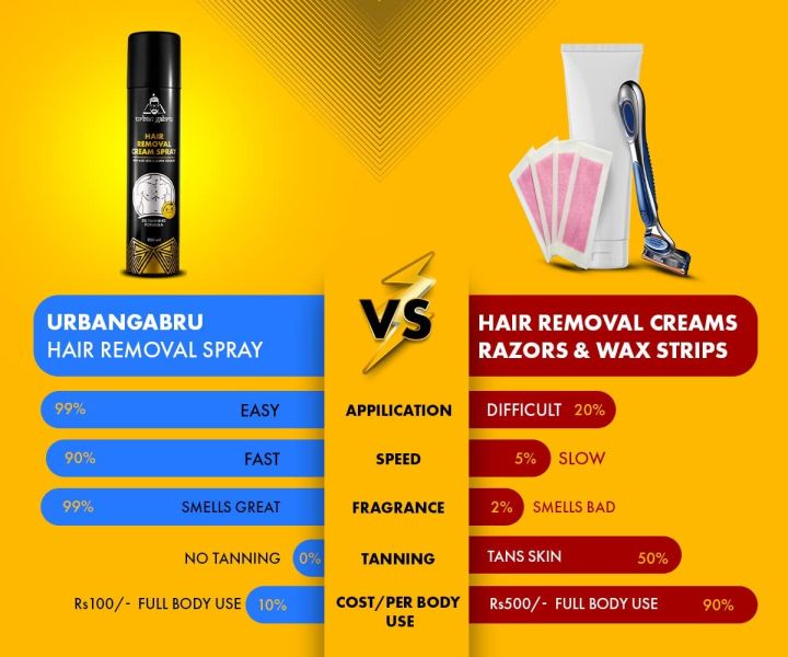 urbangabru%20Men%20Hair%20Removal%20Cream%20Spray%20200ml%20-%20Image%208