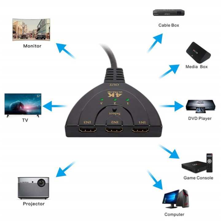 3 Port 4K Hdmi Switch 3 In 1 Out With High Speed Switch Splitter
