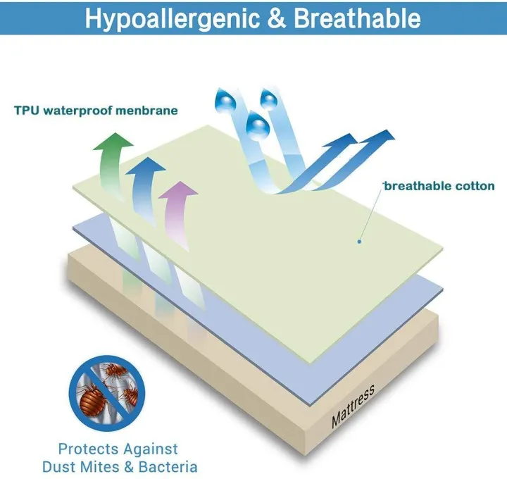 Premium%20%20Waterproof%20Mattress%20Protector%20Zipper%20100%25%20Waterproof%20Fabric%20Surface%20Mattress%20Cover%20Anti%20Allergy%20Non%20Noisy%20Bed%20Bug%20Proof%20%20All%20Sizes%20-%20Image%204