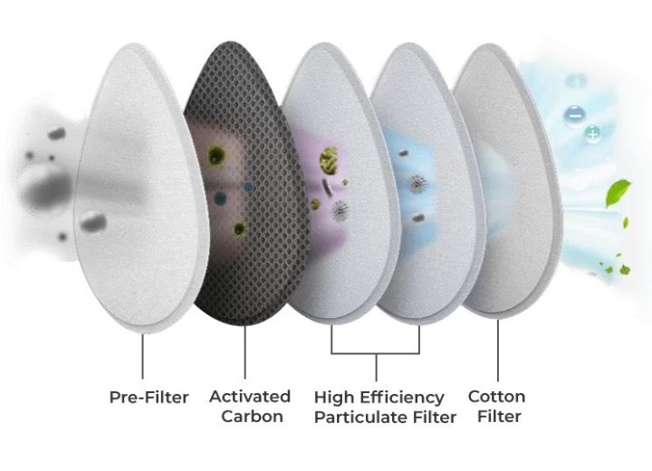 Smart%20Electric%20Mask%20-%20Anti%20Pollution%20Mask%20-%205%20Layer%20Hepa%20Filters%20-%203%20Modes%20of%20Fan%20Speed%20-%20Micro%20Ventilator%20-%20Micro%20USB%20Charging%20-%20Image%204