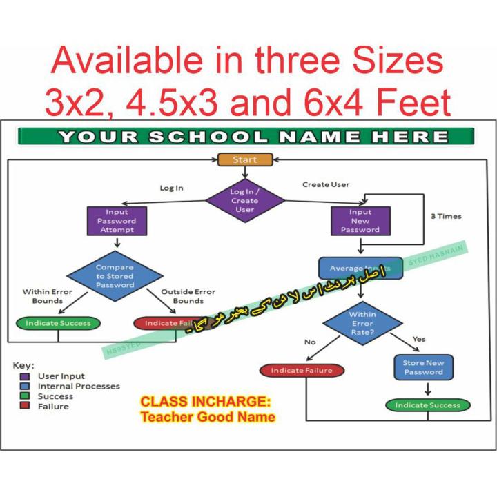 Computer - Programing Flow Chart Language - Board and Chart Graphics Flex sheet Panaflex Penaflex pana pena flex for Learning Education and Decoration of Class Room of School and College with customise Your School and Teacher Name
