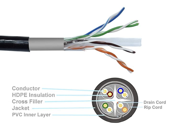 3MP Cat-6 Outdoor Double Jacket Cable Roll UTP (305 Meters)