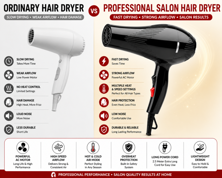 Professional%20Salon%20Hair%20Dryer%20for%20Women%20&%20Men%20%E2%80%93%20Standard%20&%20High%20Quality%20Fast%20Drying%20Electric%20Blow%20Dryer%20with%20Hot%20&%20Cool%20Air%20Modes%20%7C%20Low%20Noise%20Portable%20Hair%20Styling%20Tool%20with%20Overheat%20Protection%20for%20Salon%20&%20Home%20Use%20-%20Image%207
