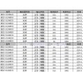 HEDS-9100 HEDS-9100#F00 A00 B00 C00 E00 G00 H00 I00 J00 K00 S00 Two Channel High Resolution Optical Incremental Encoder Modules. 