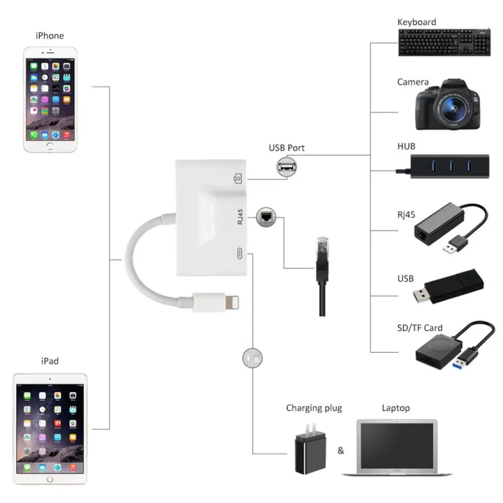 Yfashion%20Lightning%20o%20RJ45%20Ethernet%20Adapter%20LAN%20Wired%20Network%20Cable%20USB%20Camera%20Reader%20Adapter%20with%20Charing%20Port%20-%20Image%204