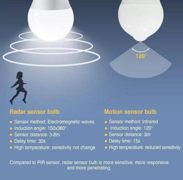 Motion Sensor Bulb IP42 E27 6W OR 9W OR 12W OR 15W 220 Volts  Motion Sensor Led Bulb Dusk to DawnLight Lamp for Home Lighting Motion Sensor Led Bulb Dawn To Dusk Light Bulb Motion Sensor Led Bulb motion sensor light motion sensor lights Auto On Off Bulb