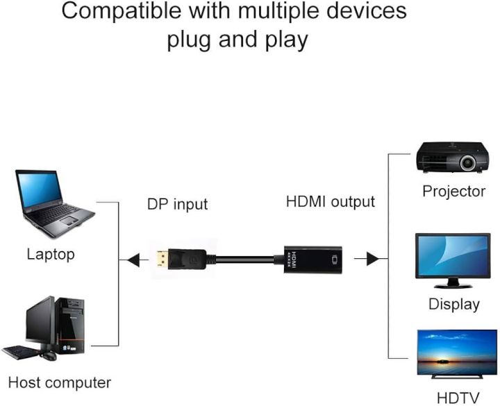 DisplayPort%20to%204K%20HDMI%20Adaptor%2020cm%20Comsol%20Male%20DisplayPort%20to%20Female%20HDMI%20Converter%20-%204K%20DP%20to%20HDMI%20Adapter%20Dongle%20for%20Monitor/Display/TV%20-%20Latching%20DP%20Connector%20(DP2HD4K60H)%20-%20Image%204