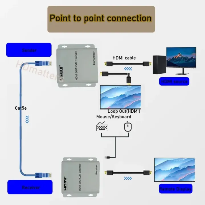 HDMI%2060M%20KVM%20Extender%20HDMI%20USB%20extender%20over%20cat5e/6%201080P%204K%20USB%20HDMI%20KVM%20extender%20splitter%20with%20HDMI%20loop%20for%20mouse%20keyboard%20-%20Image%207