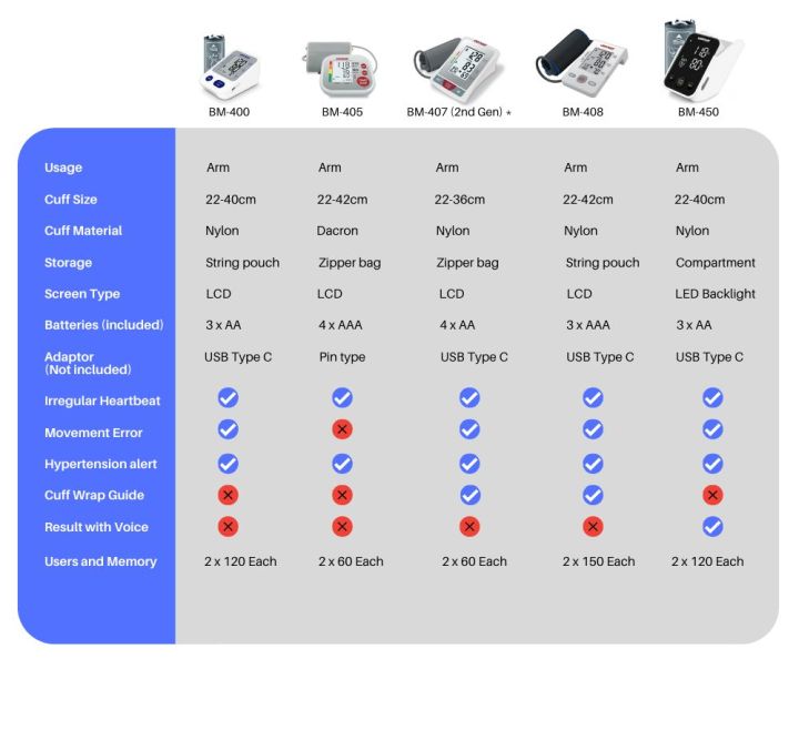Certeza%20BM%20408%20-%20Arm%20Blood%20Pressure%20Monitor%20-%20Image%202