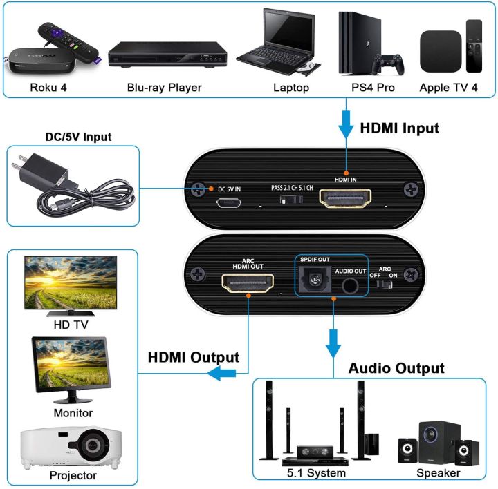 TENDAK HDMI Audio Extractor - Tendak 4K HDMI to HDMI Audio Splitter and Optical Toslink SPDIF + 3.5mm Stereo HDMI ARC Adapter Converter Support 3D ARC for PS4/3/ Pro/ Roku/ Bul-Ray ORIGINAL UK ZONE
