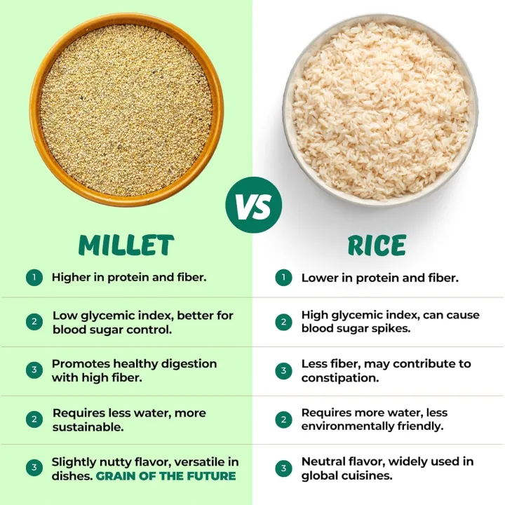 Organic%20Foxtail%20Millet%20(Hulled,%20Unpolished)%20%E2%80%93%20(950g)%20%7C%20Gluten-Free,%20Yellow%20Whole%20Grain%20Superfood%20%7C%20Low%20GI,%20High%20Fiber%20&%20Protein%20%7C%20Healthy%20Rice%20Alternative%20for%20Super%20Healthy%20Diet%20-%20Image%203