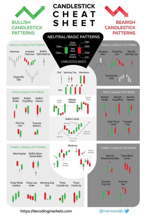 Best Easy Trading Chart Patterns Book - All Candlestick & Chart Pattern Notes - Forex Crypto & Stock Market - For All Market Traders With 100% Accuracy