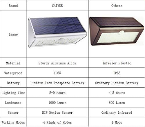 CAIYUE%20Outdoor%20Motion%20Sensor%20Light,%20Super%20Bright%20IP65%20Waterproof%20LED%20Solar%20Lights%20for%20Patio,%20Deck,%20Yard,%20Garden,%20Driveway,%20Porch,%20Fence,%20White,%20HBT-1606PIR%203.20W,%205.00V%20-%20Image%207
