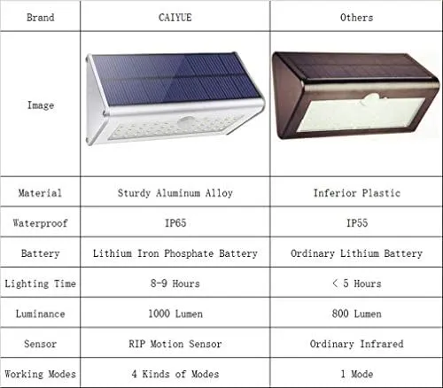 CAIYUE%20Outdoor%20Motion%20Sensor%20Light,%20Super%20Bright%20IP65%20Waterproof%20LED%20Solar%20Lights%20for%20Patio,%20Deck,%20Yard,%20Garden,%20Driveway,%20Porch,%20Fence,%20White,%20HBT-1606PIR%203.20W,%205.00V%20-%20Image%207