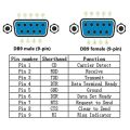 DB9 Solderless Connector RS232 D-SUB Serial to 9-Pin Port Terminal Male Female Adapter with Case (1Pcs-Male+1Pcs-Female). 