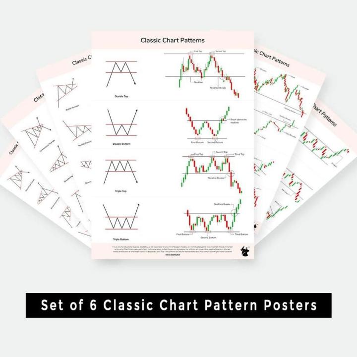 Classic Chart Patterns &  Candlestick Chart Patterns high Quality