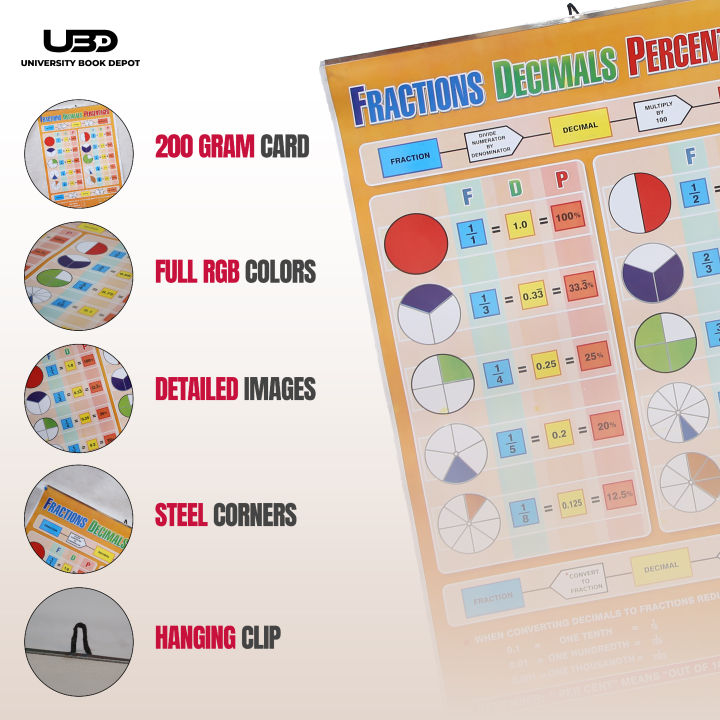Fractions,%20Decimals.%20Percentage%20Wall%20Poster%20for%20Classroom%20%7C%20Math%20Fractions%20Explanation%20with%20Pictures%20%7C%20High%20Quality%20Wall%20Chart%20200%20grams%20Card%2020*30%20inches%20-%20Image%203