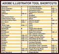 Sticker shortcut keyboard Adobe Illustrator Cheat Sheet Reference Guide, Peel and Stick, Size 3.25inch x 3inch. 