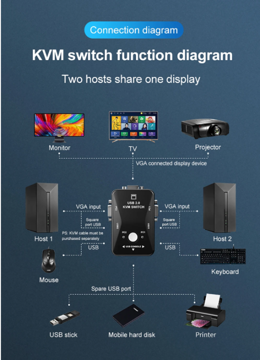 USB%202.0%20KVM%20Switch%20Switcher%201920*1440%20VGA%20SVGA%20Switch%20Splitter%20Box%202%20Port%20with%20Two%20Cables%20for%20Keyboard%20Mouse%20Monitor%20Computer%20-%20Image%206