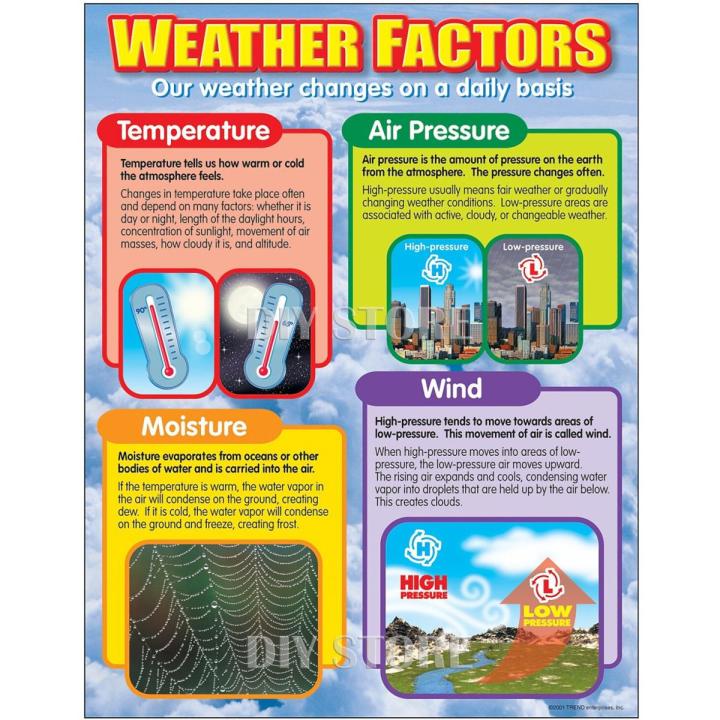 WEATHER FACTORS Poster Panaflex Banners Home School Decoration 2x3 feet