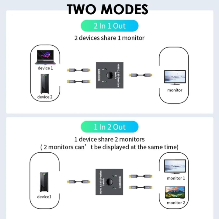 HDMI%20Bi-Directional%20Dual%20Function%20Switch%20and%20HDMI%20Splitter%20-%20A%20nonpowered%20HDMI%20switch%20or%20splitter%20that%20allows%20you%20to%20either%20connect%20two%20devices%20to%20one%20TV%20or%20split%201%20device%20into%202%20displays.%20Plug%20and%20play%20with%20no%20power%20%7C%20HDMI%20%20Splitter%20%7C%20HDMI%20%7C%20Switchers%20%7C%20-%20Image%206