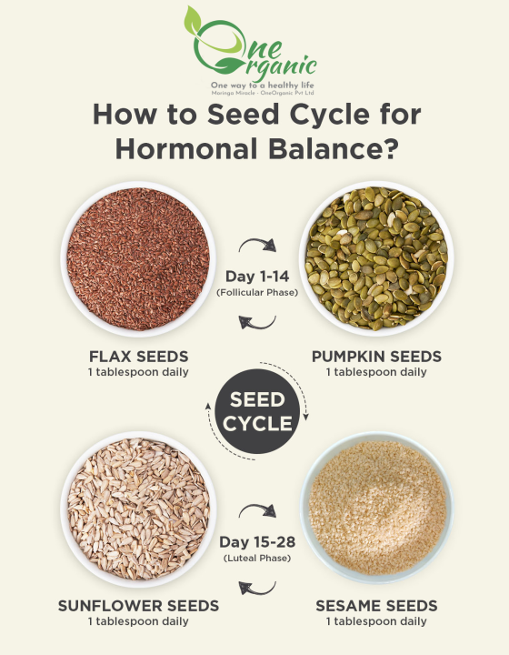 PCOS%20Seed%20Cycling%20Pack%20of%204%20Seeds%20200grams%20each%20,%20Sunflower%20Pumpkin%20Flax%20Sesame%20-%20Image%203