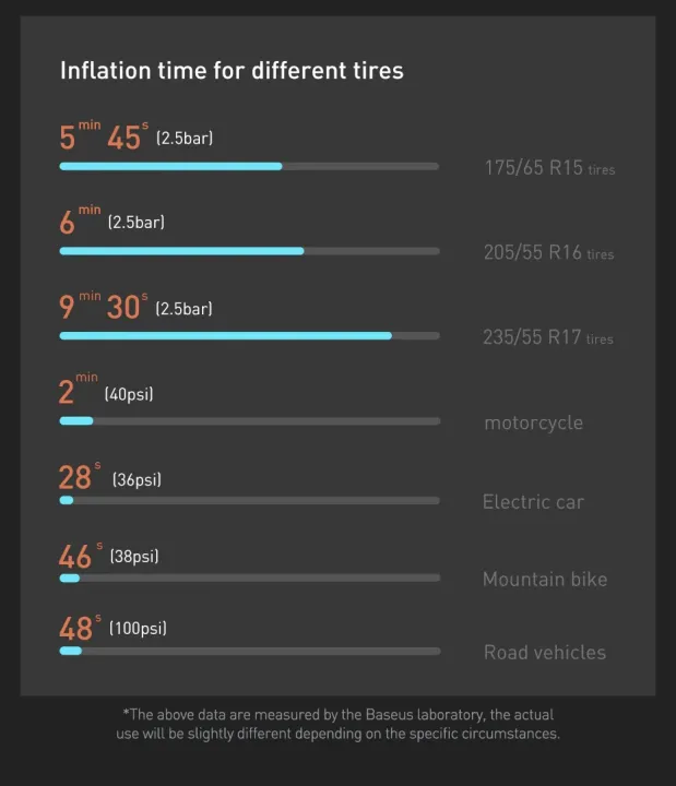 BASEUS%20Mini%20Car%20Air%20Pump%20Inflator,%20150%20PSI%20Air%20Compressor%20for%20Car%20with%20Digital%20Pressure%20Gauge,%20Tyre%20Inflator%20for%20Car,%20Bike,%20Motorcycle%20-%20Image%205