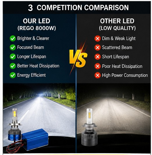 LED%20Headlight%20H4%20LED%20Headlight%20Car%20Headlight%20Bulb%20REGO%208000W%20Super%20Bright%20LED%20Bulb%20Universal%2012V%20High%20Low%20Beam%20Auto%20Headlamp%20Pair%20-%20Image%204
