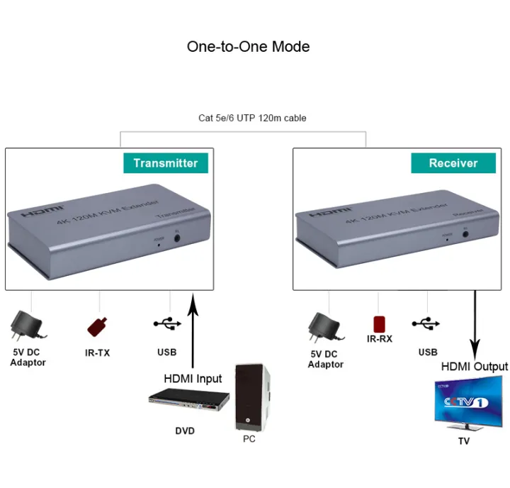 4K%20120M%20HDMI%20KVM%20Extender%20By%20RJ45%20Ethernet%20Cat5e%20Cat6%20Cable%20Converter%20TX%20RX%20Support%20USB%20Mouse%20Keyboard%20Extension%20Touch%20Screen%20-%20Image%204