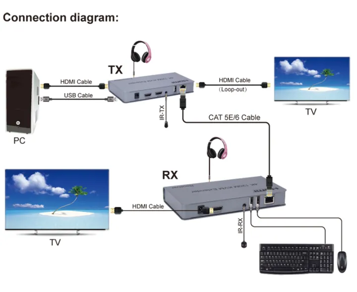 4K%20120M%20HDMI%20KVM%20Extender%20By%20RJ45%20Ethernet%20Cat5e%20Cat6%20Cable%20Converter%20TX%20RX%20Support%20USB%20Mouse%20Keyboard%20Extension%20Touch%20Screen%20-%20Image%208