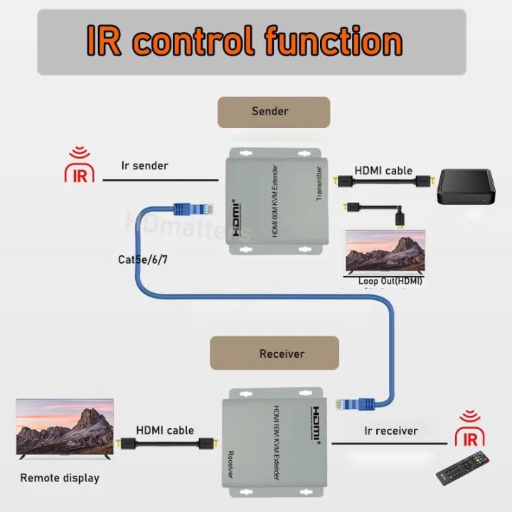 HDMI%2060M%20KVM%20Extender%20HDMI%20USB%20extender%20over%20cat5e/6%201080P%204K%20USB%20HDMI%20KVM%20extender%20splitter%20with%20HDMI%20loop%20for%20mouse%20keyboard%20-%20Image%206